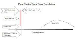 how to install snow fence